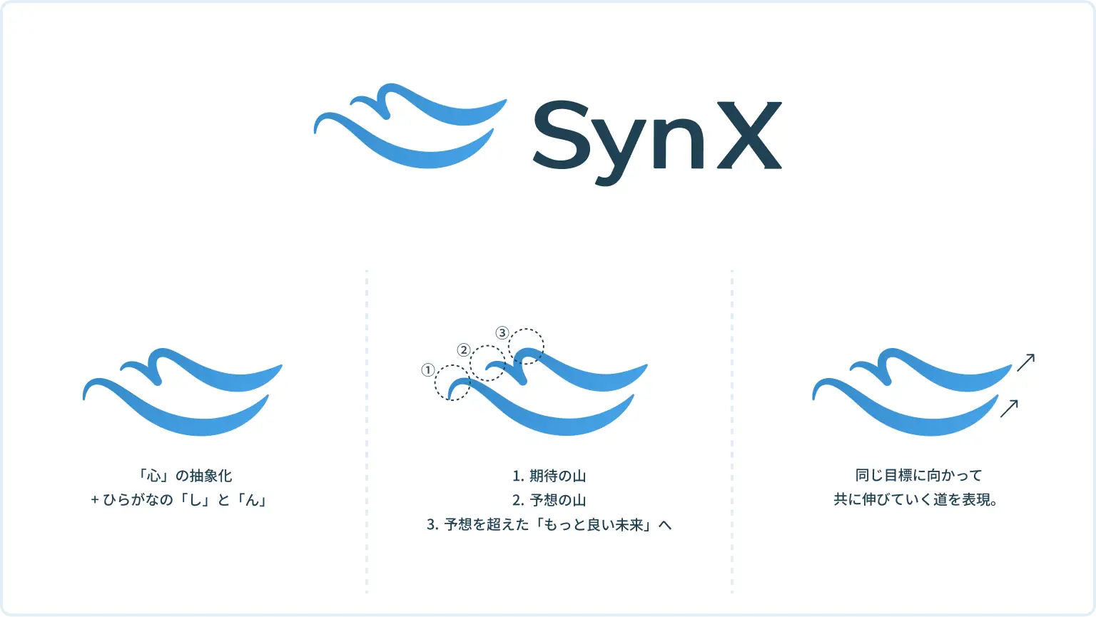 「SynX」という青い波のロゴマークとその意味を説明する図解の様子。
