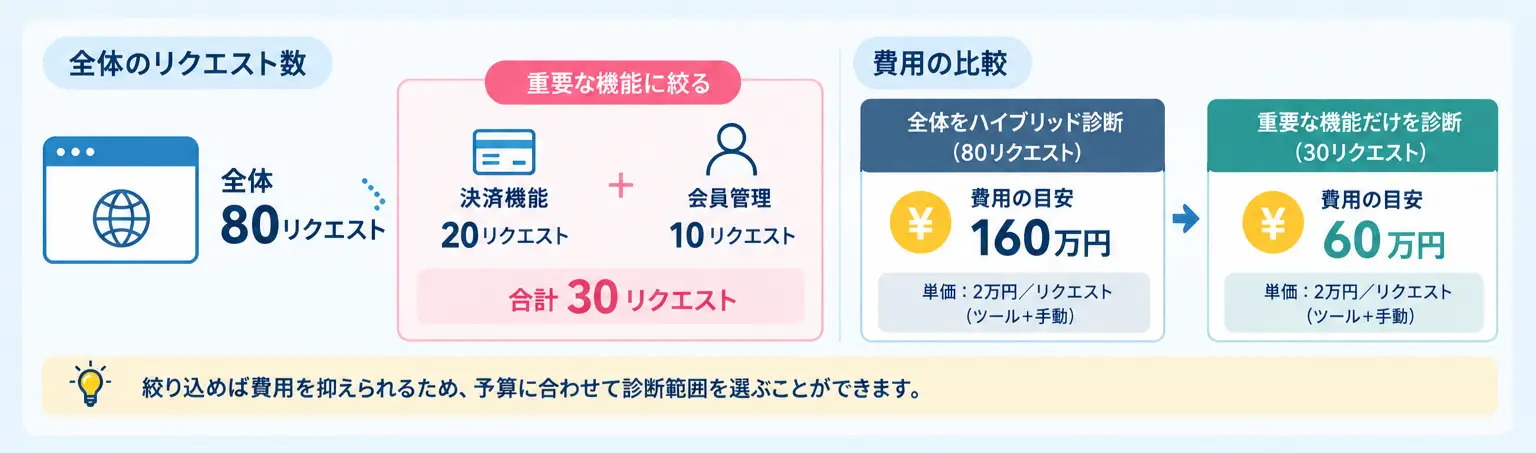 重要な機能に絞って診断した場合の費用比較の例
