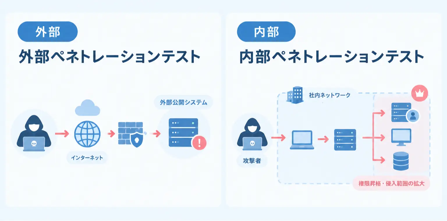 外部ペネトレーションテストと内部ペネトレーションテストの違い