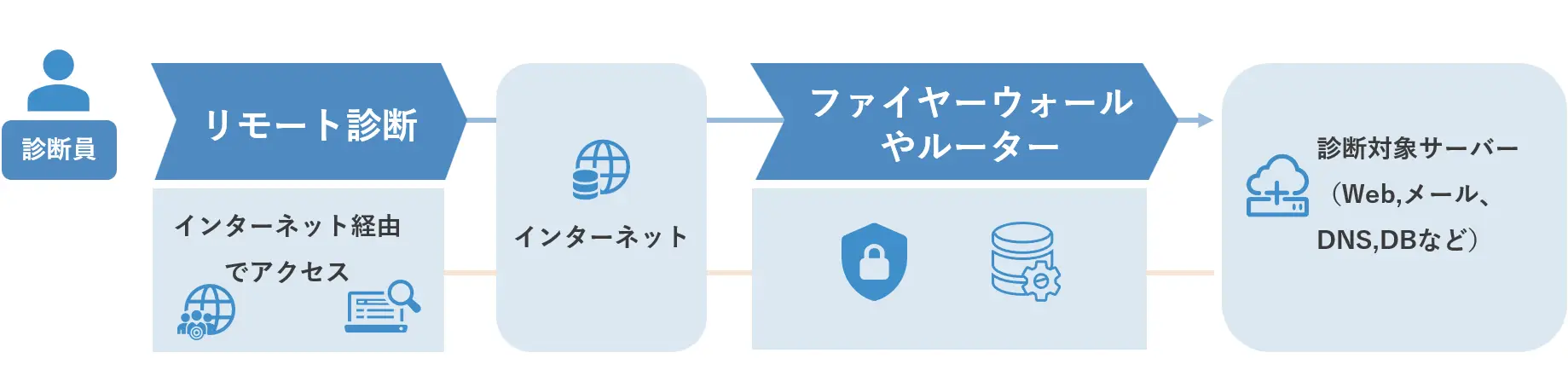 診断イメージ