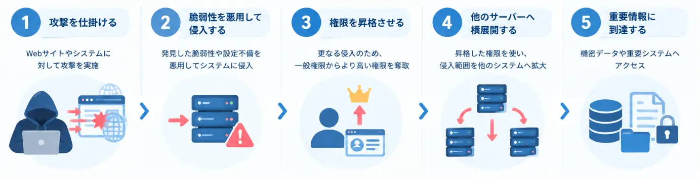 ペネトレーションテストの攻撃シナリオの例
