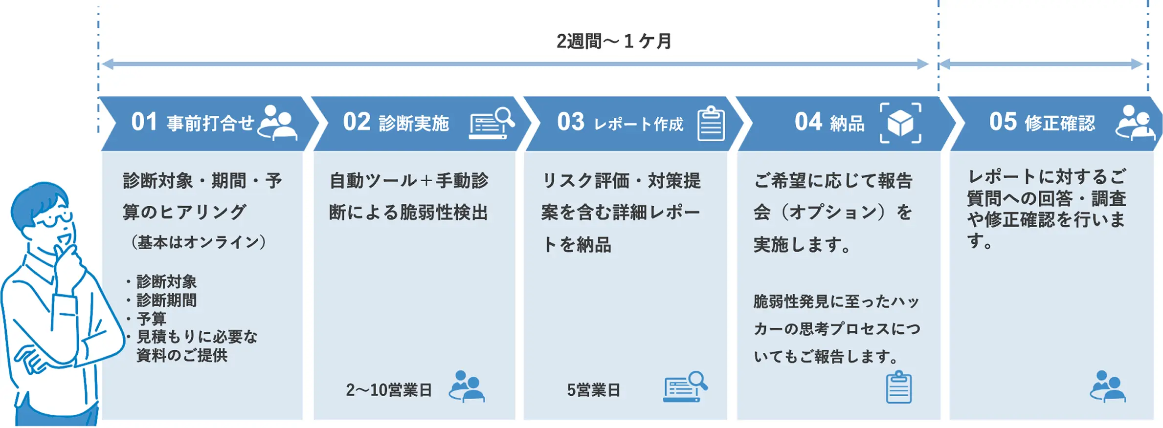 脆弱性診断のステップ