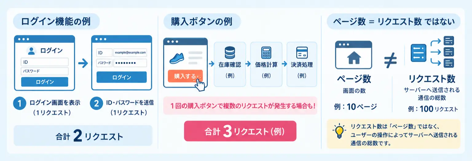 リクエスト数の数え方の例（ログイン機能・購入ボタン）