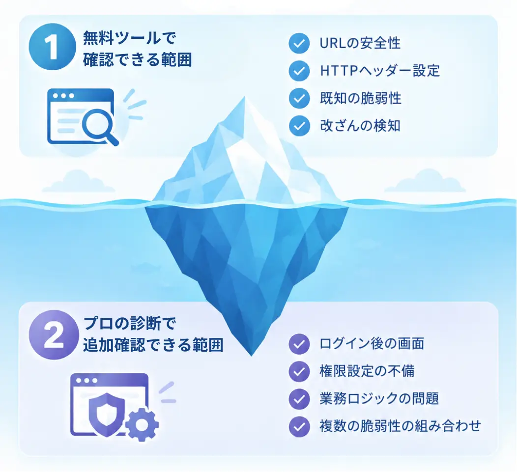 無料ツールとプロの脆弱性診断で確認できる範囲の違い