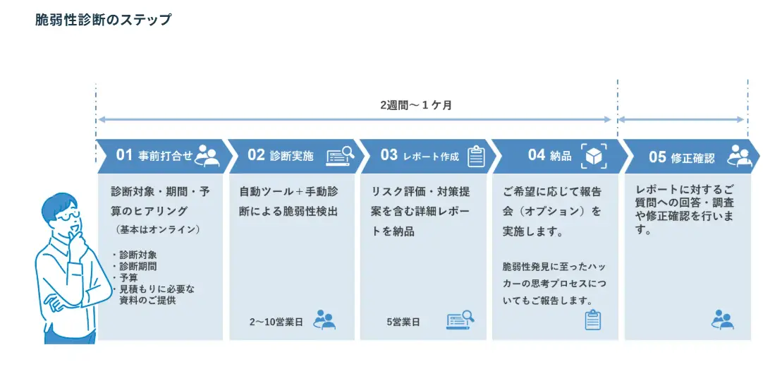 脆弱性診断のステップ